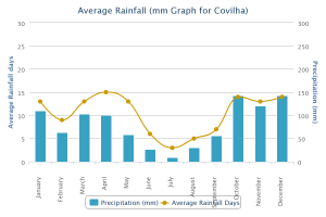 covilha_average_rainfall