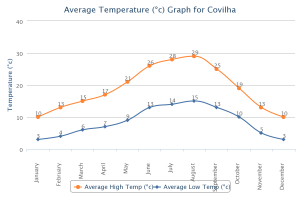 covilha_average_temperature